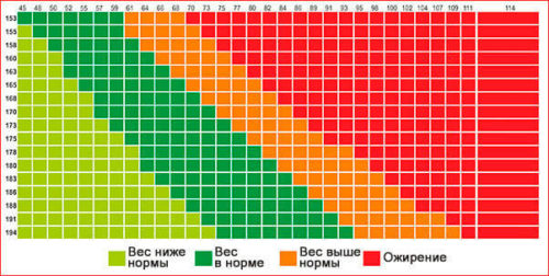 Таблица определения нормы веса