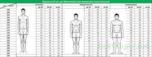 Таблица определения идеального веса для мужчин