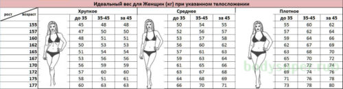 Таблица определения идеального веса для женщин