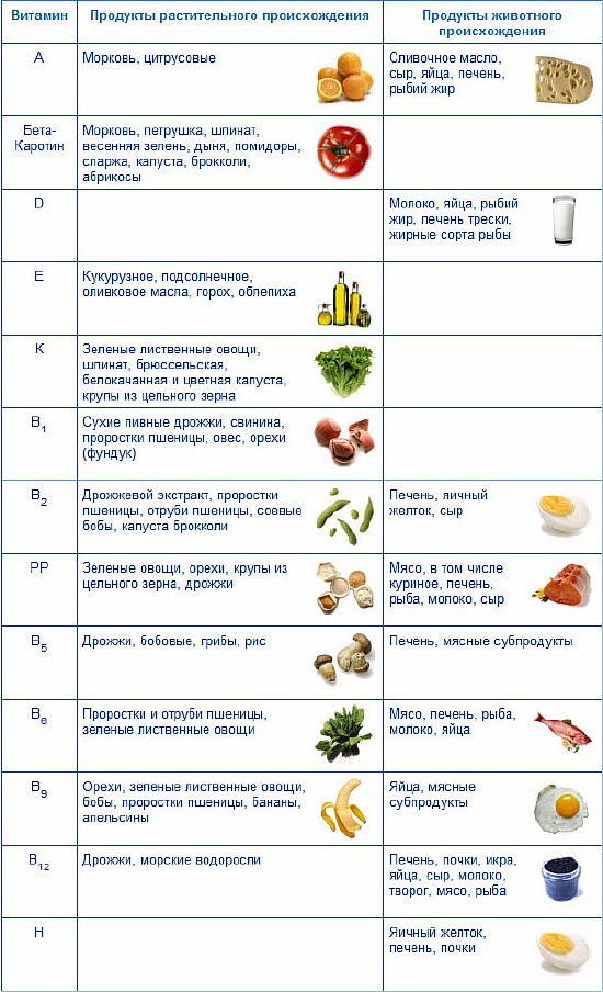 Таблица содержания витаминов в продуктах питания