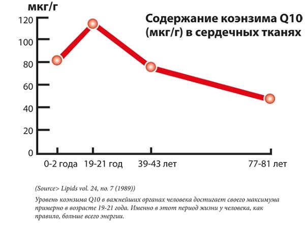 Коэнзим Q10 и возраст