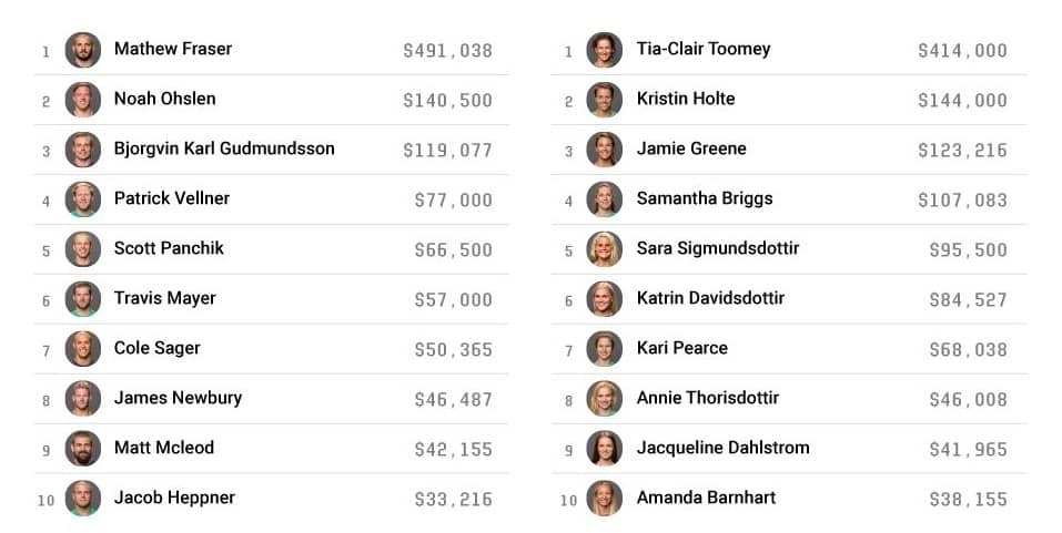 ТОП-10 спортсменов кроссфит-сезона 2018-2019 с самыми высокими призовыми