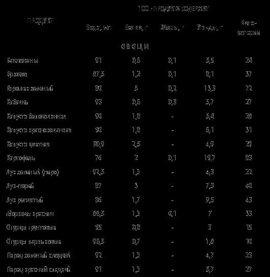 Картинки состав продуктов белки жиры углеводы002