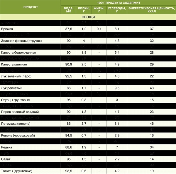 Картинки состав продуктов белки жиры углеводы011