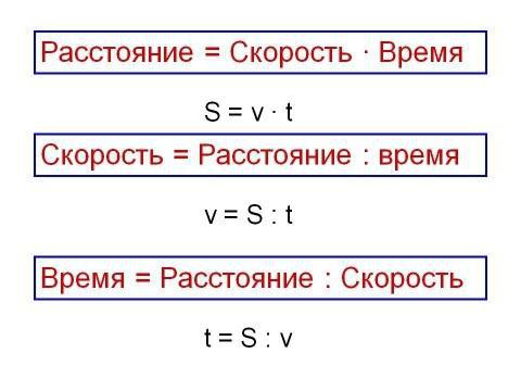 физика скорость мгновенная