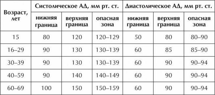 нормы артериального давления у взрослых таблица