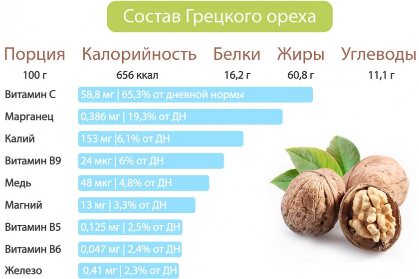 Состав грецких орехов