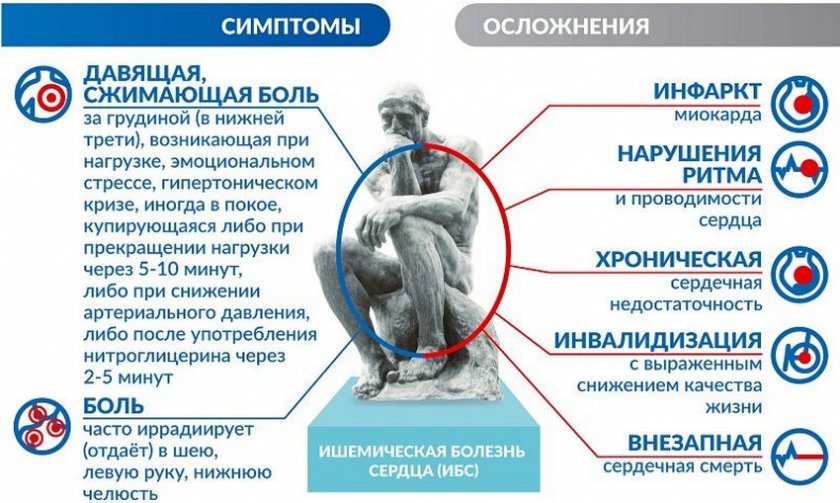 Ишемическая болезнь сердца