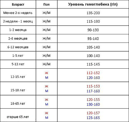 возрастная таблица