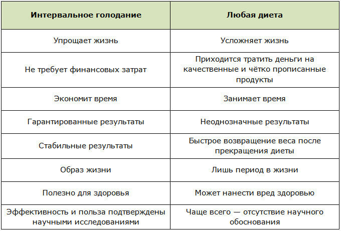 Интервальное голодание 16/8 для женщин. Отзывы, меню на неделю, фото результатов похудения