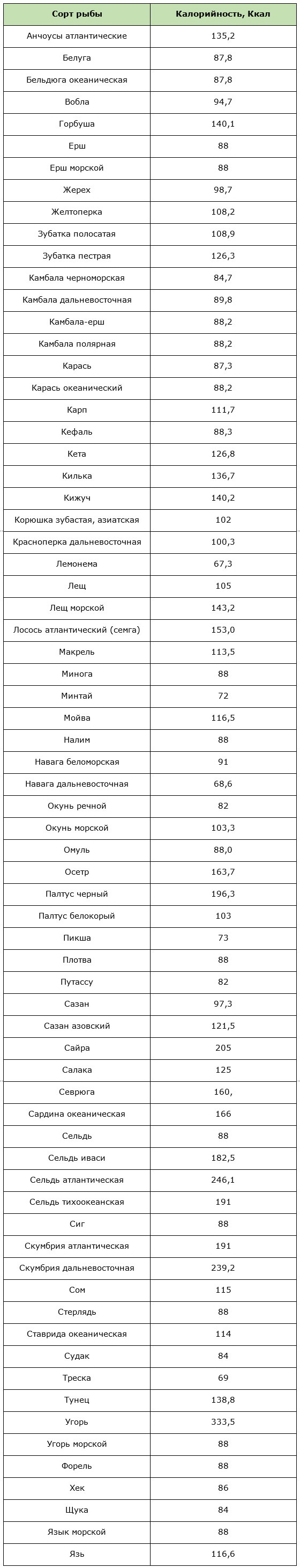 Таблица калорийности разных сортов рыбы