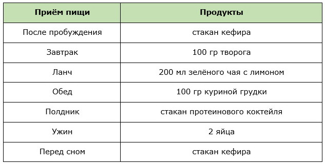 Смешанный вариант примерного меню для белкового разгрузочного дня