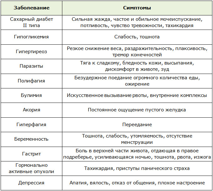 Симптомы заболеваний связанных с пищеарением