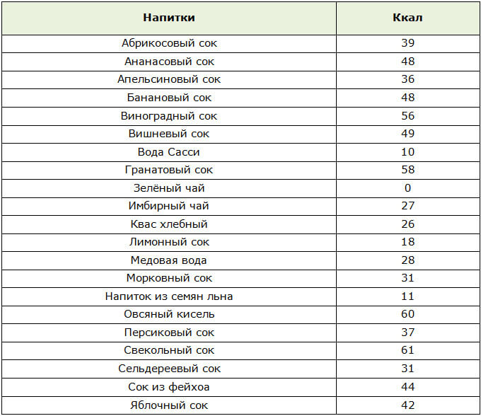 Таблица калорийности диетических напитков