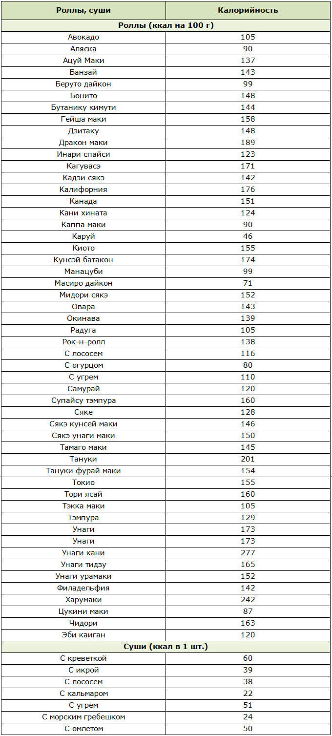 Таблица калорийности суши и роллов