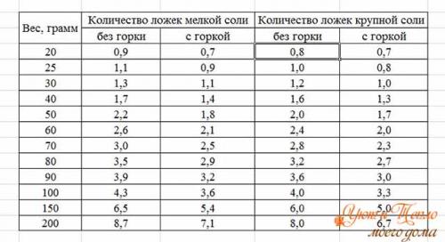 Граммы в ложках таблица. Сколько грамм в столовой ложке. Таблица соотношений разных продуктов