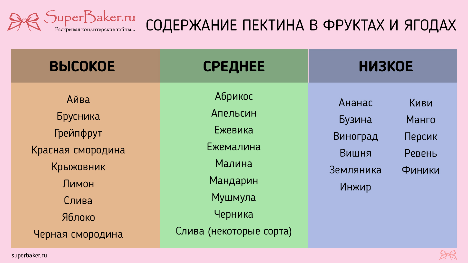 Продукты с пектином