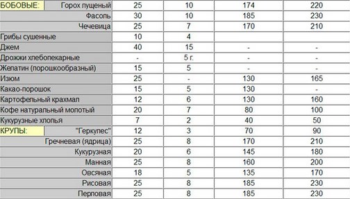 Как мерять крупы и бобовые