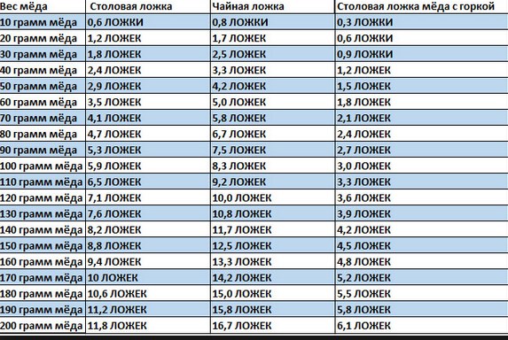 Как померять количество меда