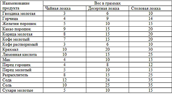 Таблица мер и веса специй