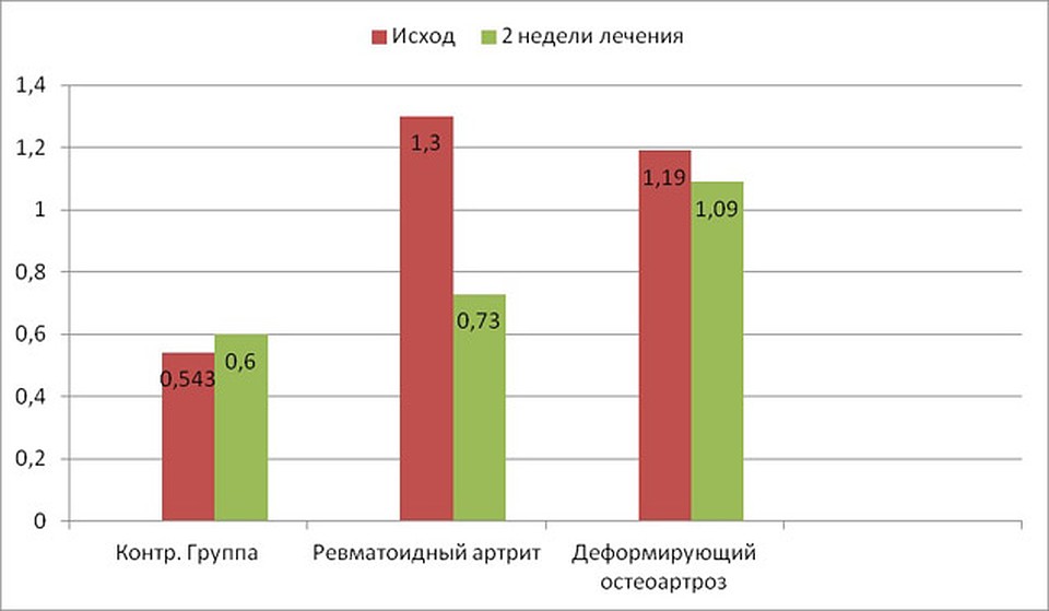 Динамика изменения уровня гидроперекиси липидов (жиров) у больных ревматоидным артритом и деформирующим остеоартрозом при применении «Цитралгина». 