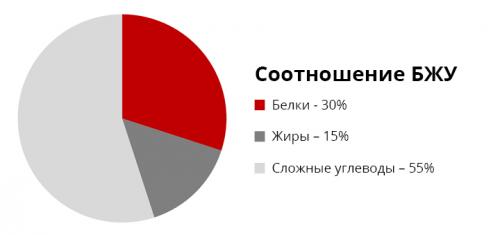 Рацион питания для набора мышечной массы для мужчин. Основные правила