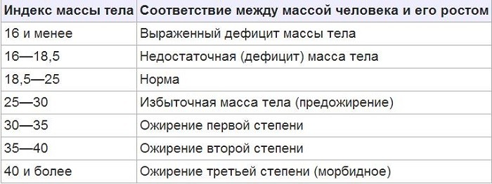 Как определить степень ожирения 3