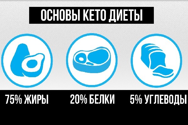 Основы и проценты кето-диеты