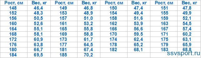 Таблица — рост, вес, возраст для женщин