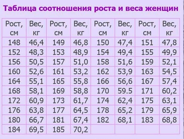 Вес и рост схема