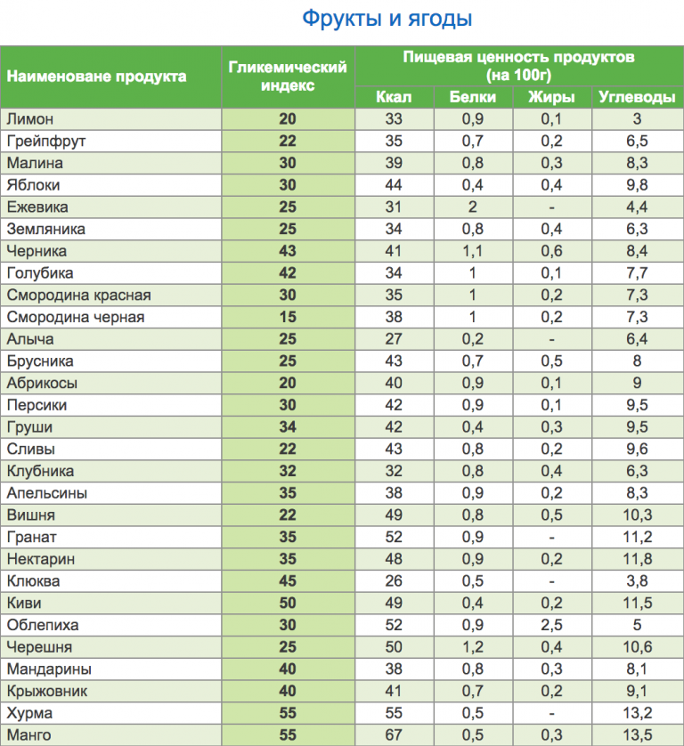 Фрукты с низким гликемическим индексом