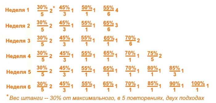 Программа приседаний рассчитанная на 6 недель