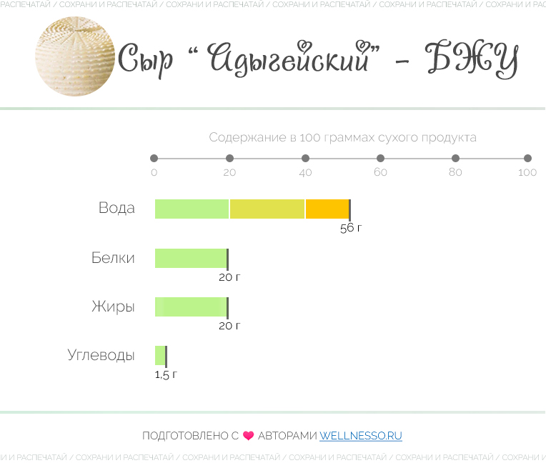 таблица жиров и углеводов в адыгейском сыре