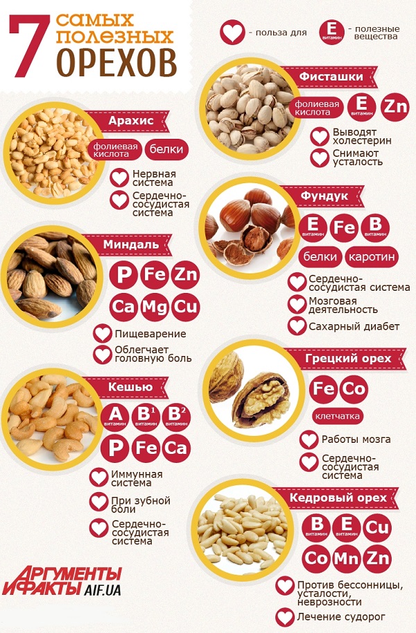 орехи при похудении