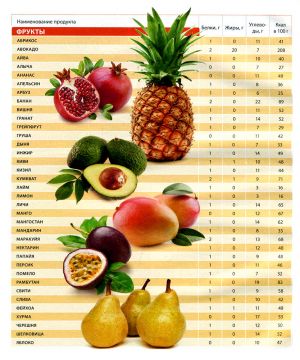 какие фрукты низкокалорийные