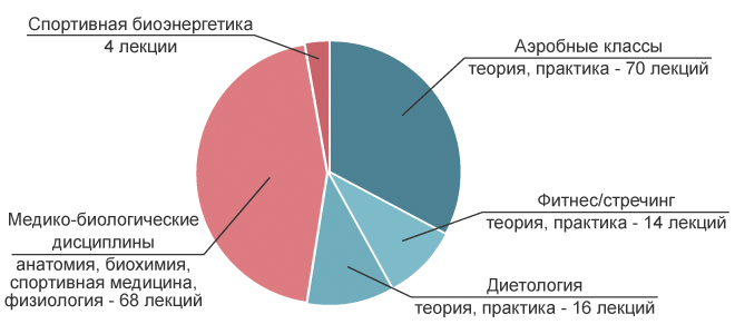 Диаграмма базового курса инструктора фитнеса