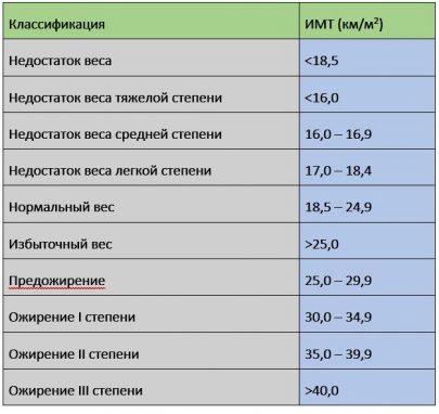 Расшифровка результатов индекс Кетле