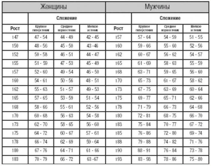 таблица соответствия роста и веса
