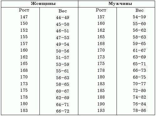 таблица веса и роста женщин