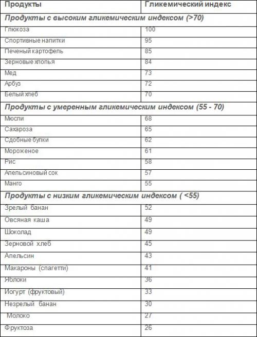 Белки в питании спортсменов. Углеводы в питании спортсменов