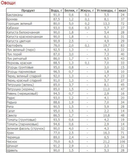 Углеводы жиры белки. Таблица состава (белки, жиры, углеводы) и калорийности продуктов.