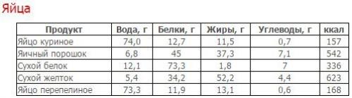 Углеводы жиры белки. Таблица состава (белки, жиры, углеводы) и калорийности продуктов.