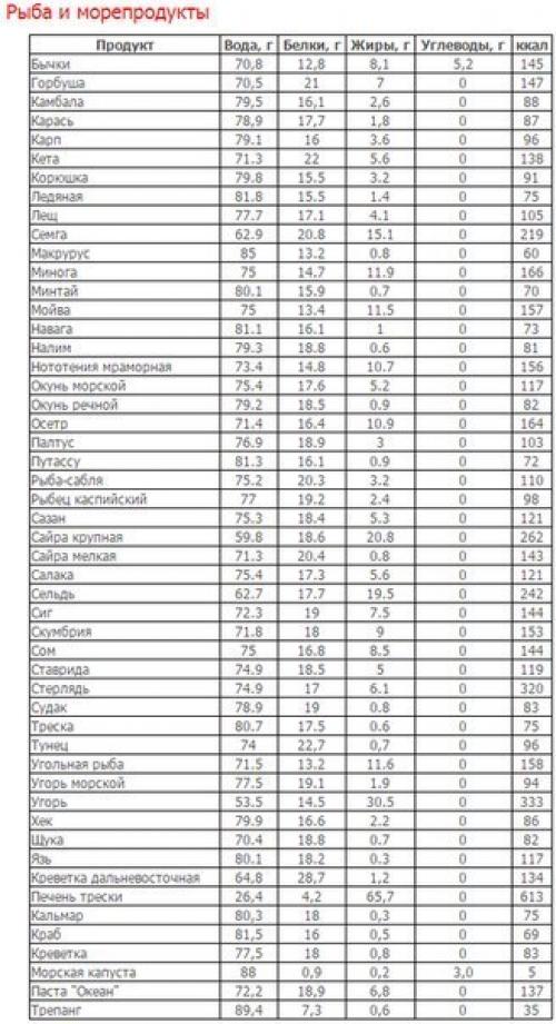 Углеводы жиры белки. Таблица состава (белки, жиры, углеводы) и калорийности продуктов.