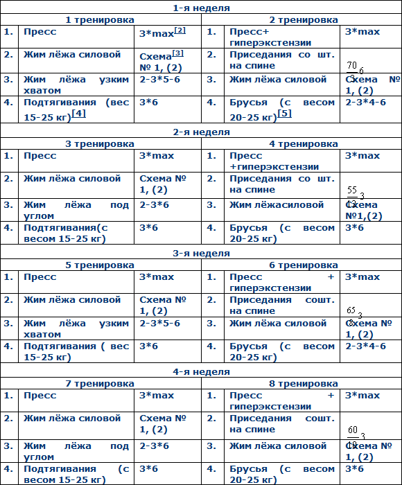 План тренировок циклы. Пауэрлифтинг схема тренировок. Жим лежа план тренировок. План тренировок по жиму лежа. Пауэрлифтинг жим лежа программа на силу.