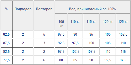программа Муравьева Жим 125 кг